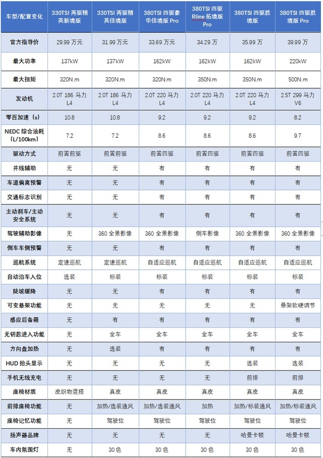 买车买新不买旧，30万出头的揽境，值不值？