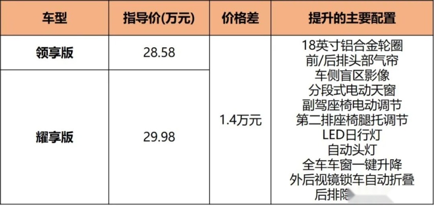 新奥德赛配置分析，23.58万起的“平民埃尔法”，哪款最值？