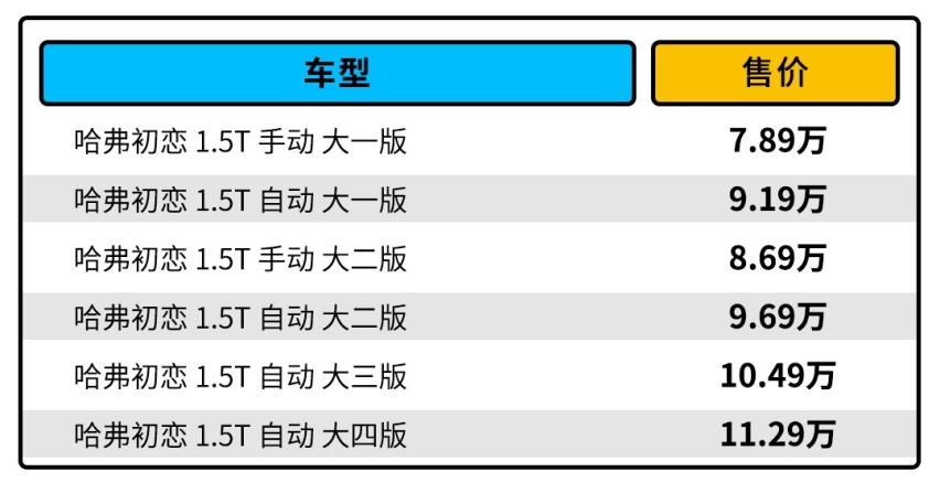 柠檬平台打造，推出6款配置可选，哈弗初恋购车手册