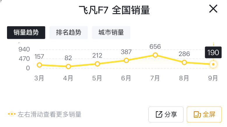 9月售190台，飞凡F7如今销量不如上市之初，实在让人费解