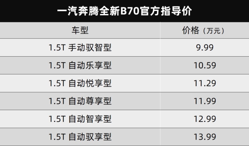 奔腾全新B70上市、恒大汽车恒驰1实车曝光...丨今日车闻