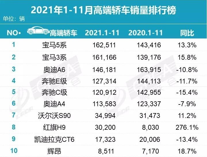11月豪华车销量稳步回升，共9款车型销量破万，红旗领跑二线品牌