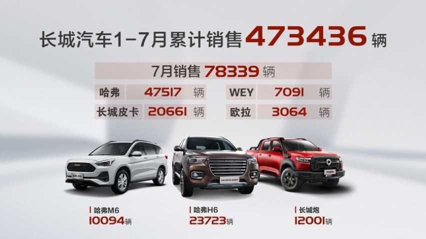 皮卡销量同比大涨156%，长城汽车7月销售78,339辆
