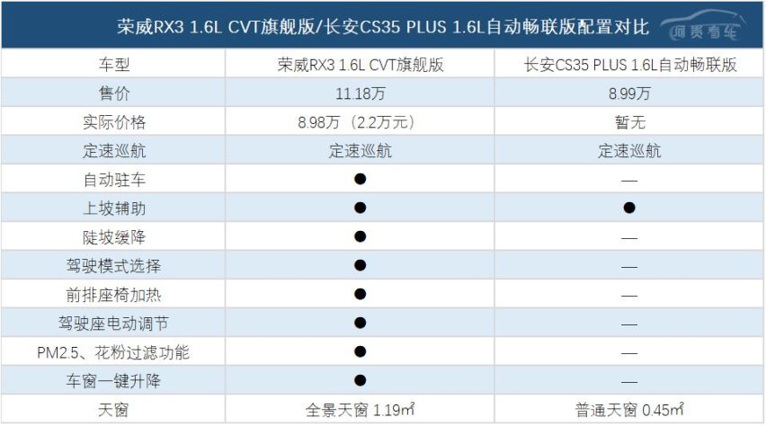 8万级都市时尚SUV，选荣威RX3还是长安CS35PLUS？