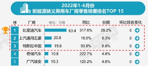 广汽半年营收484亿元，埃安仍需继续突围