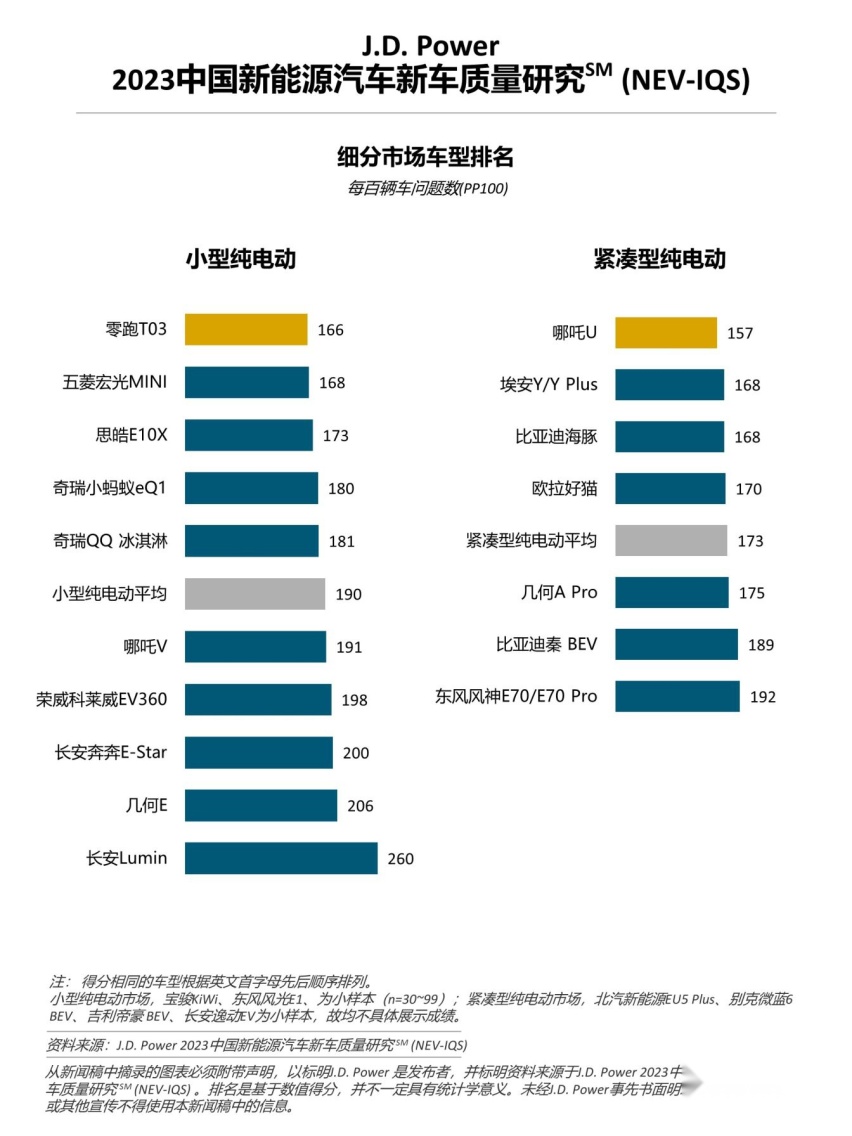 J.D. Power研究：新能源“新”车型质量表现不及延续车型