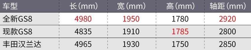 全新一代传祺GS8静态体验！汉兰达同款混动系统