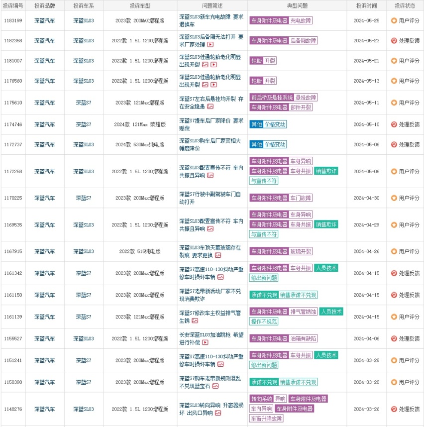 深蓝丨深蓝怎么了，销量、口碑双遇挫，5月份交付1万4千辆