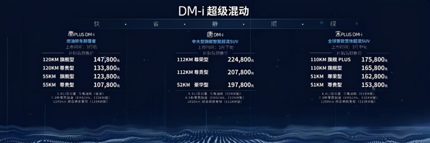 技术当道 比亚迪DM-i超级混动车型订单超10万台