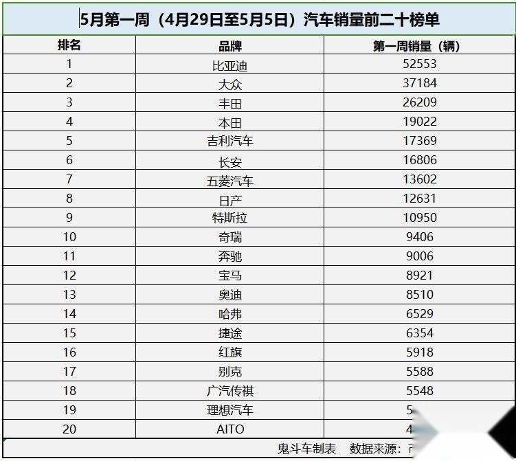 5月第一周汽车销量排名 合资品牌反攻 理想排名第十九