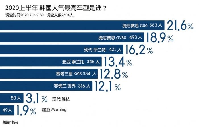 《韩系动向149》韩国上半年最受欢迎的车是谁？