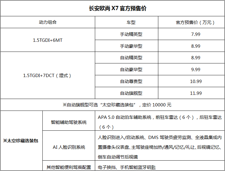 搅动10万级SUV市场新“杀手”！长安欧尚X7预售价格曝光