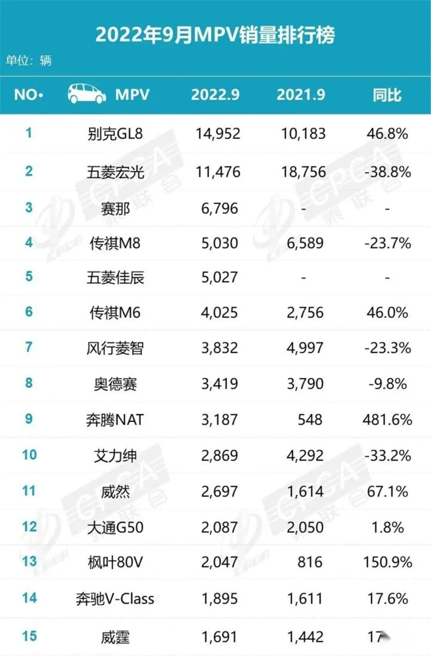 五菱宏光冠军没了，别克GL8无压力上位，9月MPV销量榜和意外