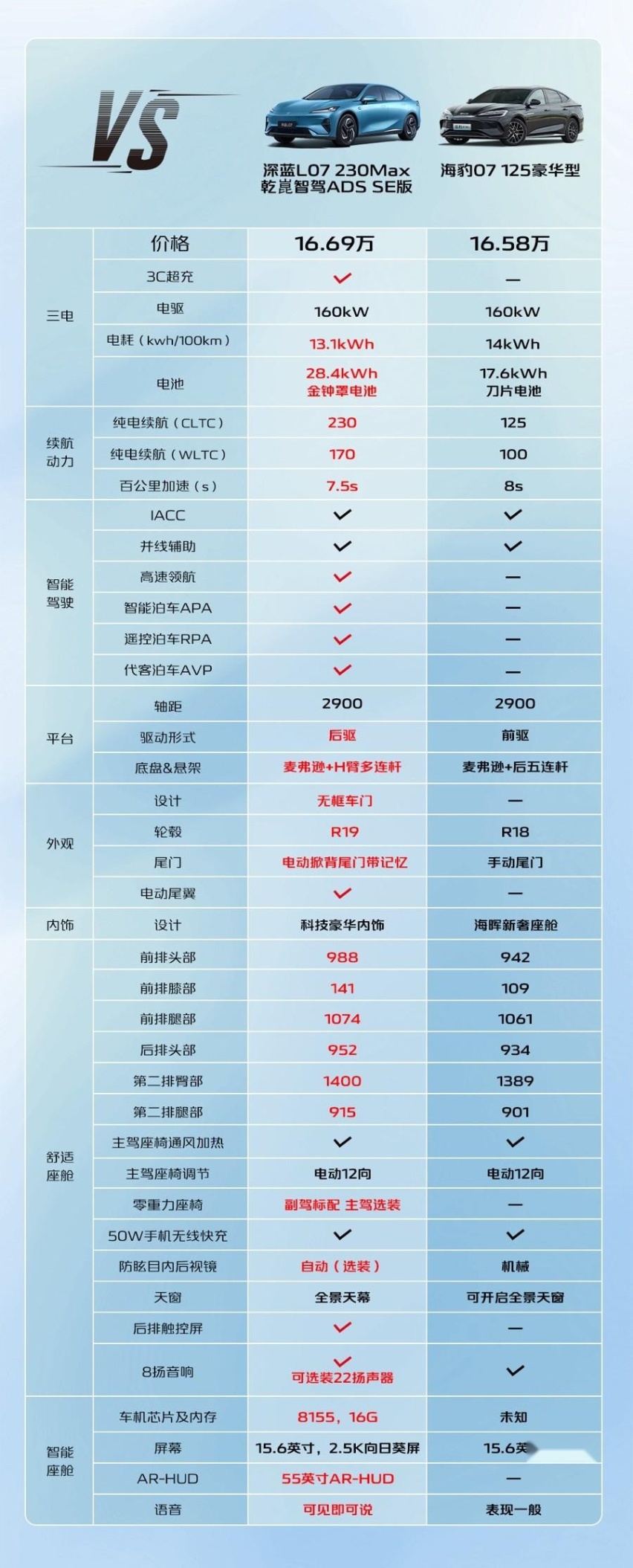 深蓝2025款SL03上市，与L07组队绞杀比亚迪海豹