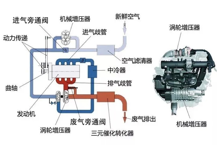 一文理清，双涡轮增压、双涡流涡轮增压的那些事