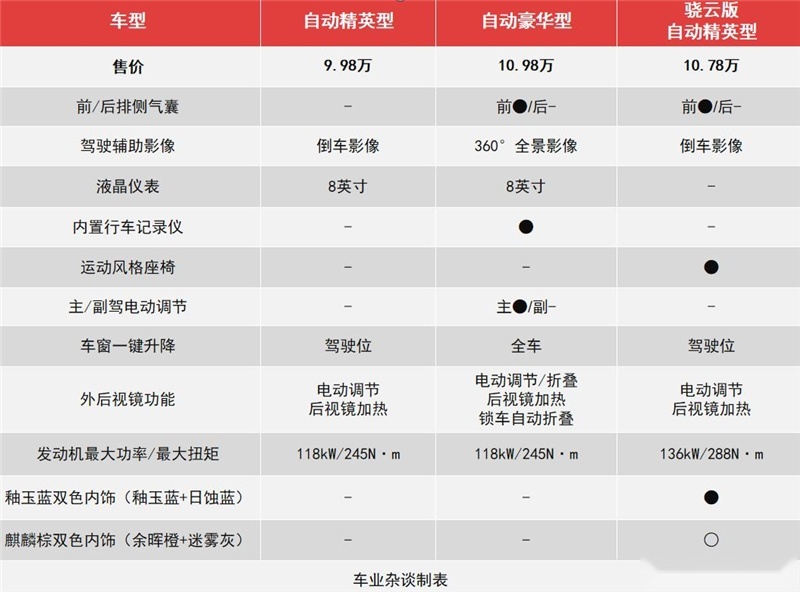 第二代宋Pro动力升级，釉玉蓝内饰清爽，首推骁云版自动精英型