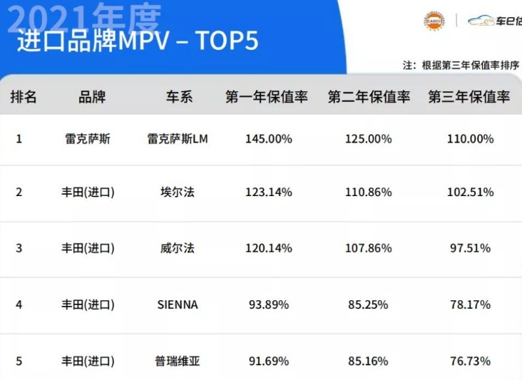 2021汽车保值率出炉！日系领跑，德系千年老二，GL8扛起美系大旗