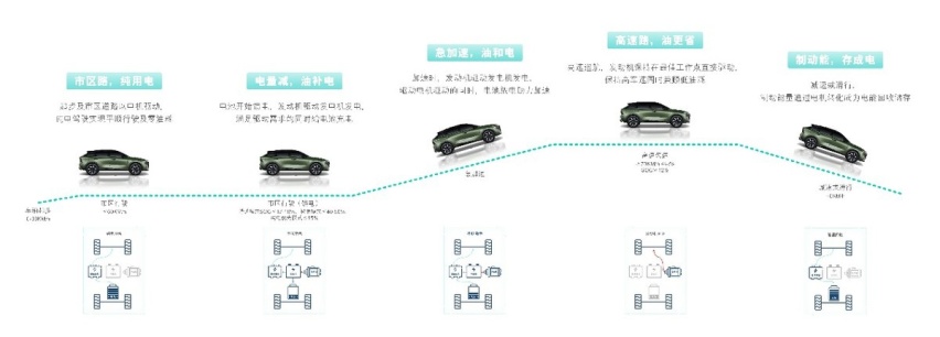 启辰DD-i混动技术发布 综合续航超1000公里