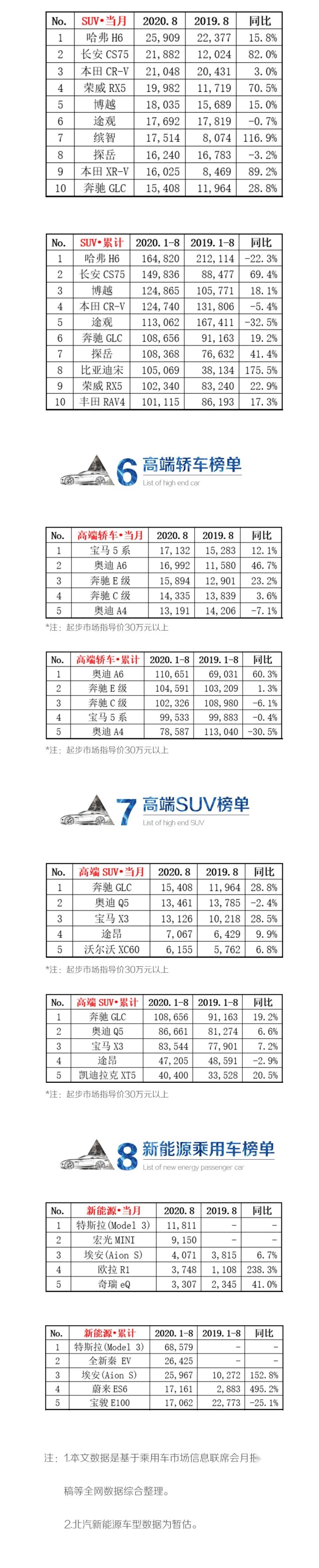 汽车品评 | 8月中国乘用车市场销量数据排行收录