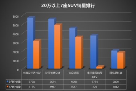 《实至名归，比亚迪唐DM三度蝉联二十万以上新能源SUV Top3》