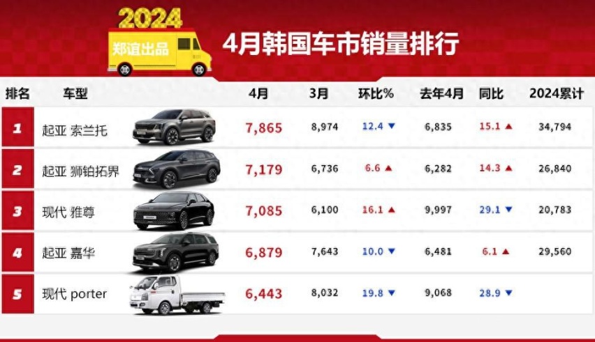 【韩系动向1256】4月韩国车市销量，狮铂拓界，嘉华销量喜人！