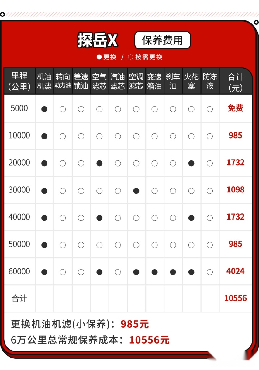 这款主打年轻的SUV车型 用起来似乎不那么年轻？