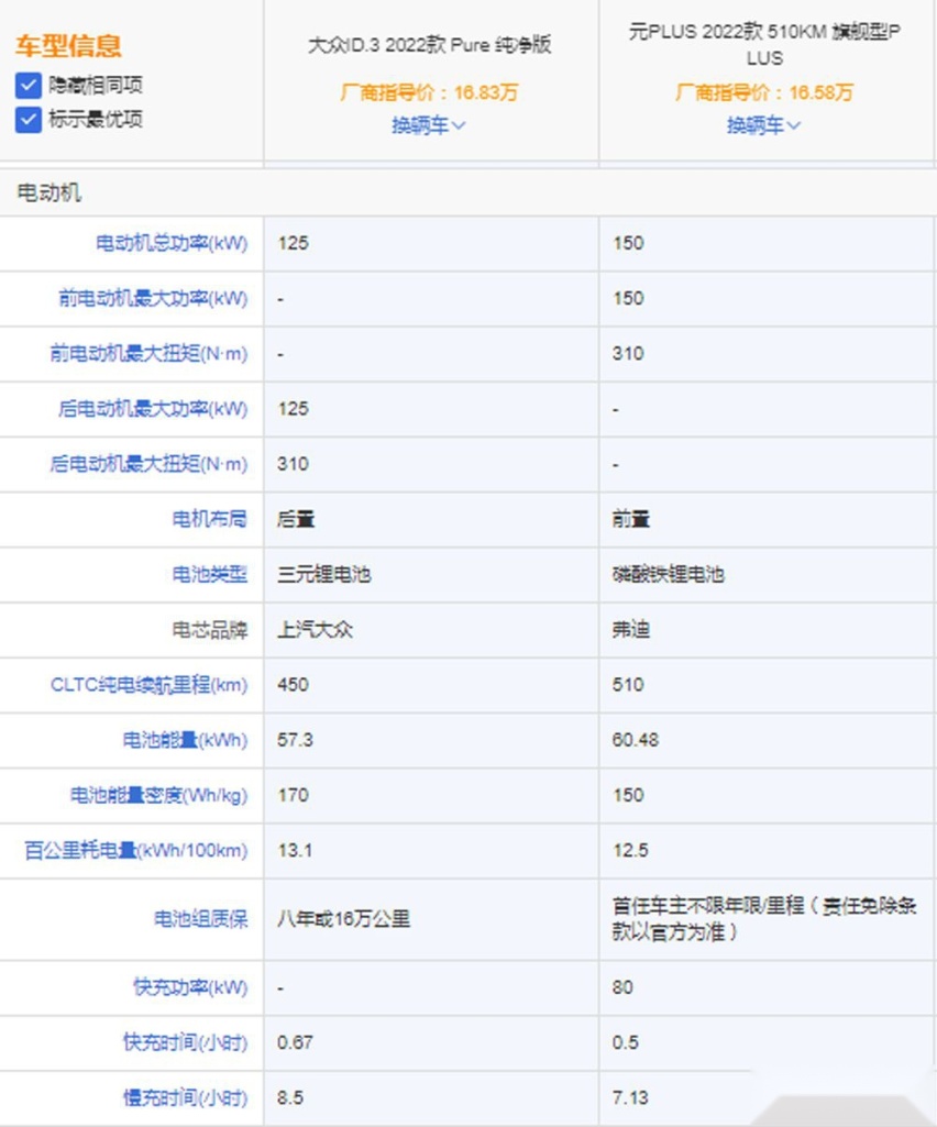 大众ID.3对比比亚迪元PLUS 谁更有优势？