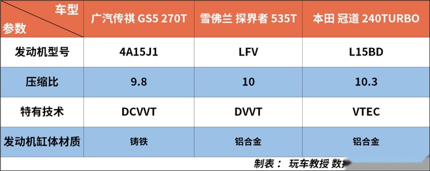 车子越重油耗100%越高？
