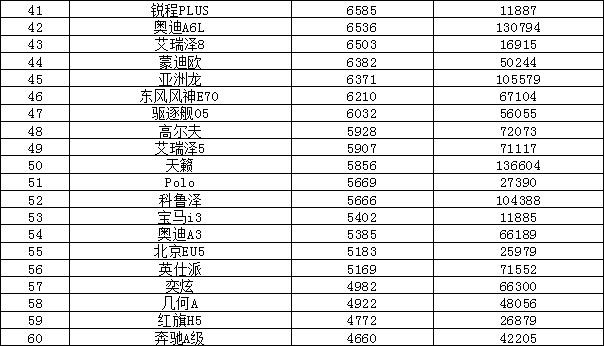 2022年11月汽车销量排行榜 特斯拉中国上榜
