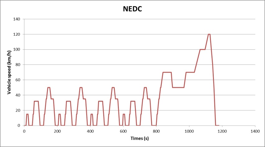 都是标准，NEDC、WLTP、EPA谁最真实？