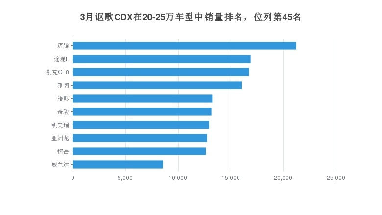 3月份讴歌CDX在SUV市场销量第212，占比0.05%