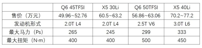 奥迪Q6 VS宝马X5L，更“懂”中国人口味的豪华SUV大对决
