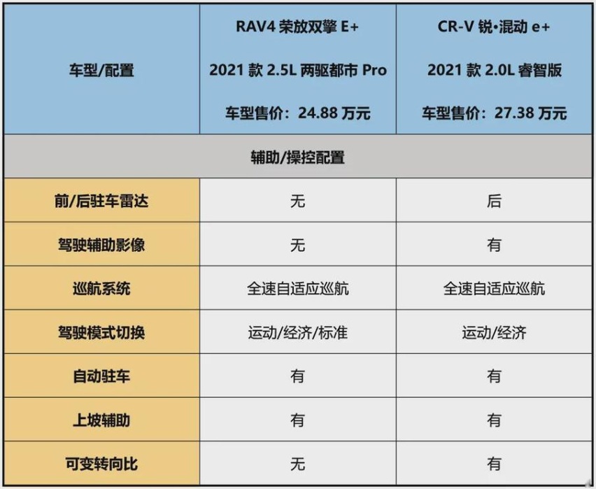 将军里面拔元帅！RAV4荣放双擎E+与CR-V锐·混动e+谁