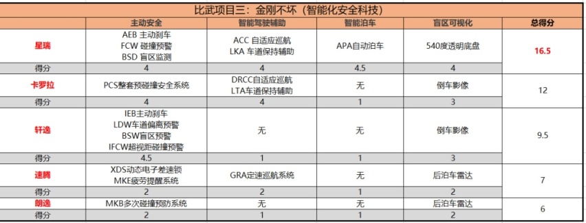 从测试场到展台都“干翻”对手，「功夫擂台」首届擂主诞生