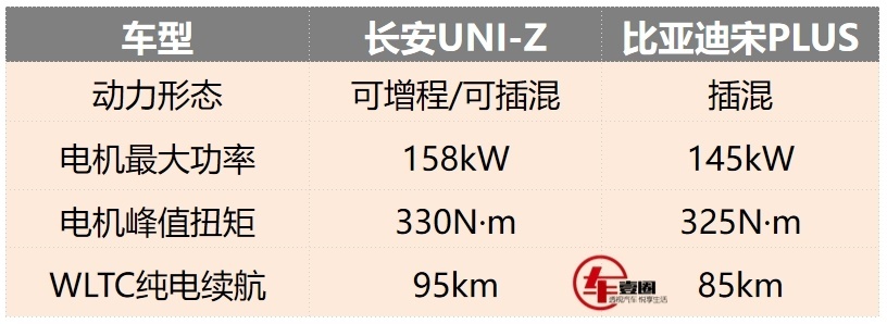 11.79万元起，长安UNI-Z：标配L2+全新混动