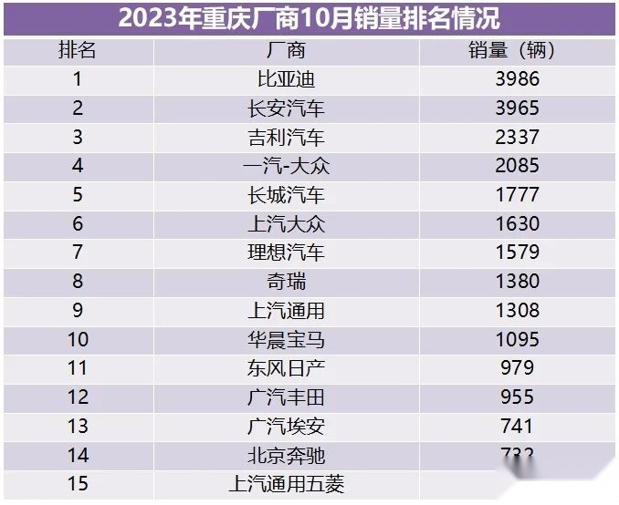 重庆车市丨同比增长超12%，10月销量超3.6万辆，自主市占率超63%