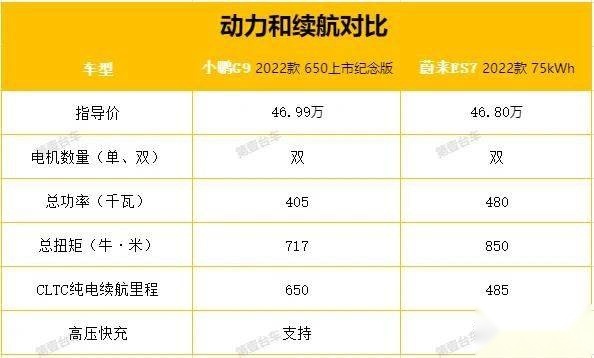 小鹏G9对比蔚来ES7，究竟谁的性价比更高一些呢？