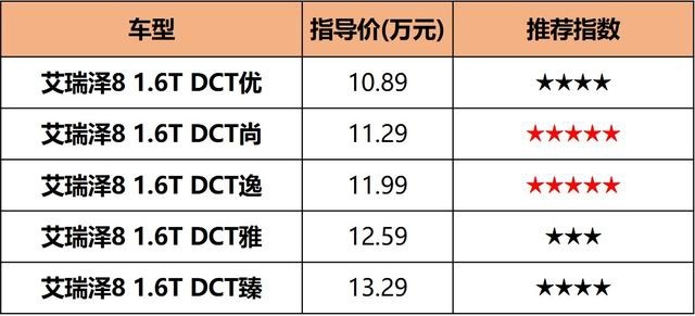 1.6T+大尺寸，顶配才卖13.29万，奇瑞艾瑞泽8这样选最值