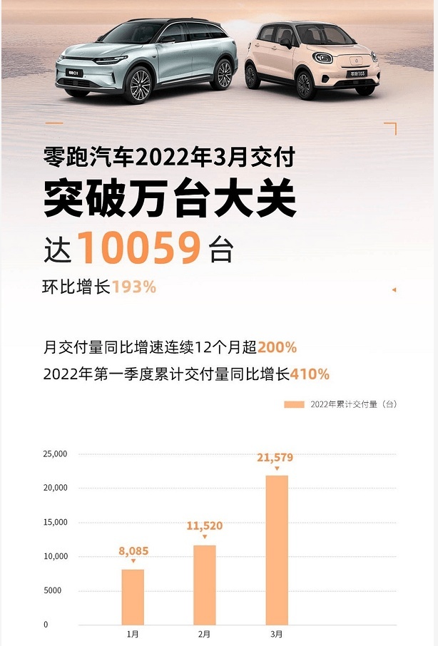 零跑汽车首次突破万台大关，3月共交付10059台，环比增长193%