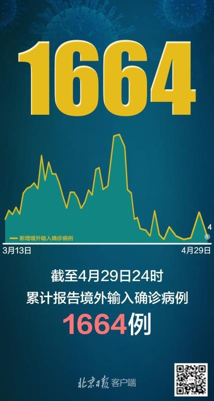 31省区市新增确诊4例，均为境外输入病例