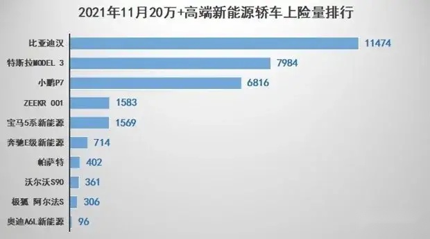 比亚迪汉力压奥迪A6L、奔驰E级，豪夺中大型轿车上险量亚军