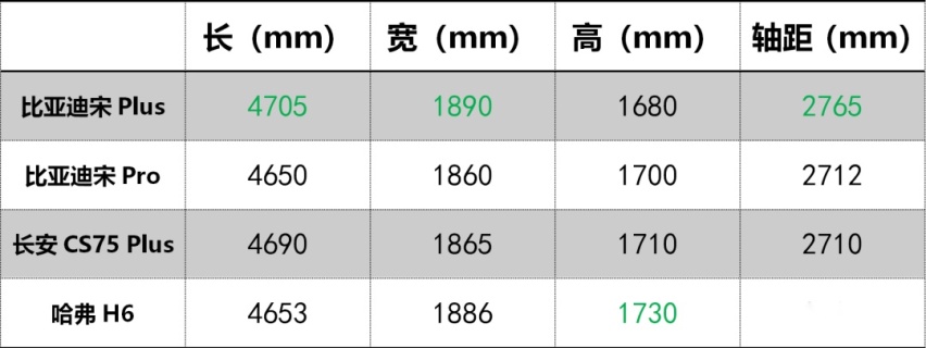 挑战长安CS75 Plus，比亚迪宋Plus底气在哪？