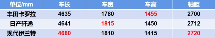 1.5L主打，轴距比卡罗拉/轩逸长，双联屏车机！新伊兰特详解