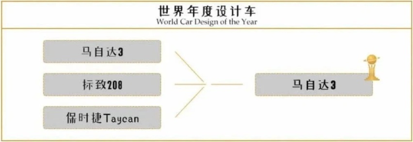 BBA都哭了，2020年世界年度车你绝对想不到！