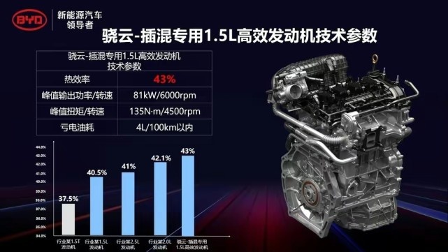 比亚迪插混专用晓云1.5L高效发动机解读