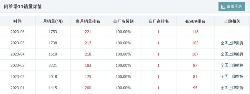 车尾抄袭奔驰？阿维塔12申报信息曝光，车长超5米，配电动尾翼！