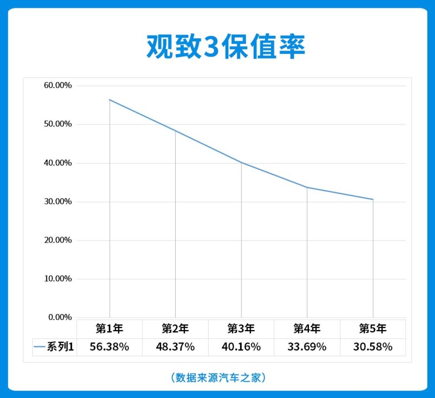 3年打5折！这些便宜好车降价快品质不赖，买到就赚