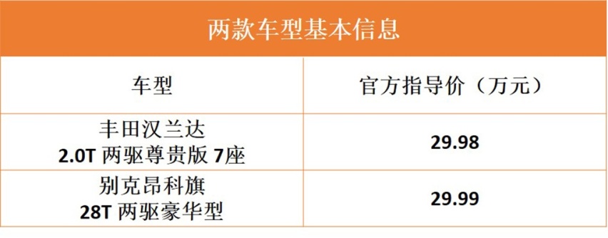 30万级合资大七座SUV对比!昂科旗、汉兰达,选哪款更好?