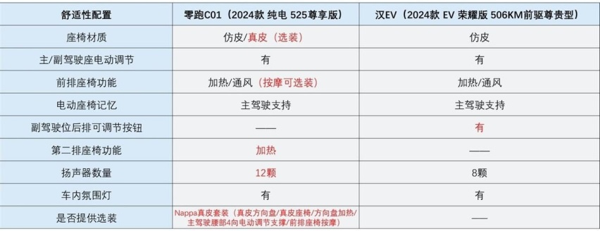 零跑全新C01对比汉EV，两款旗舰级纯电中大型轿车，家用如何选？