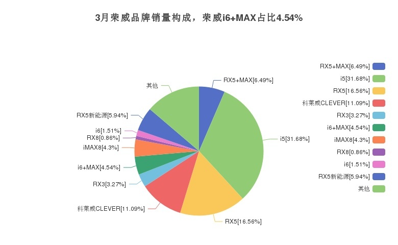 3月荣威i6 MAX在紧凑型车市场销量第51，占比0.32%